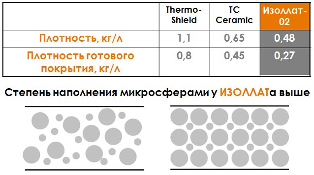 Жидко-керамическое покрытие Изоллат