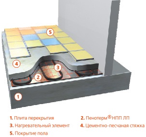 Пенотерм НПП ЛП Гарант-Пласт Омск